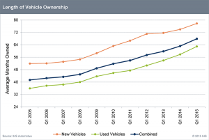 IHS Automotive - Vehicle Ownership Length