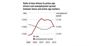 Teen Drivers - Graph