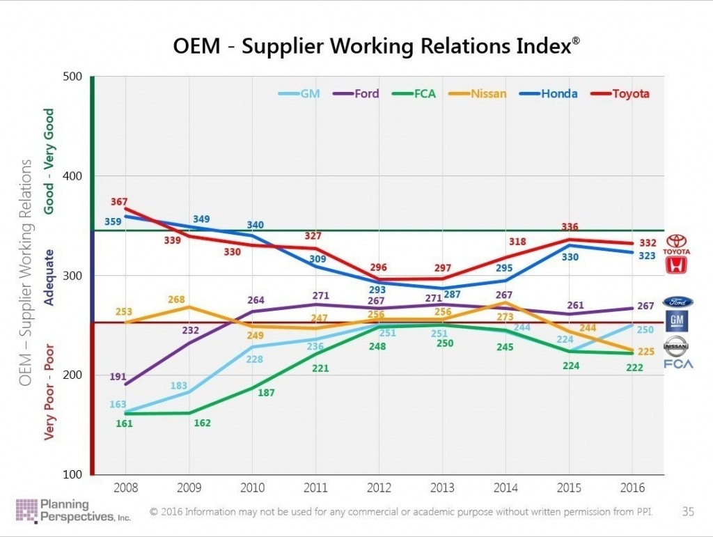 OEM-Supplier-index