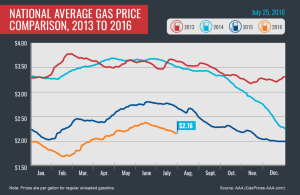 2013-2016_Avg-Gas-Prices_7-25-16-01-1-600x390