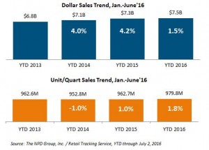 Dollar-Sales-Trend