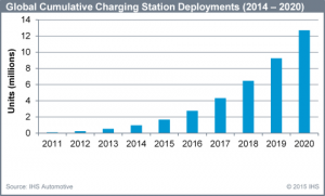 Global EV Charging Stations