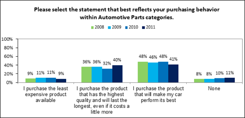 Source: The NPD Group/2012 Aftermarket Consumer Outlook Study 
